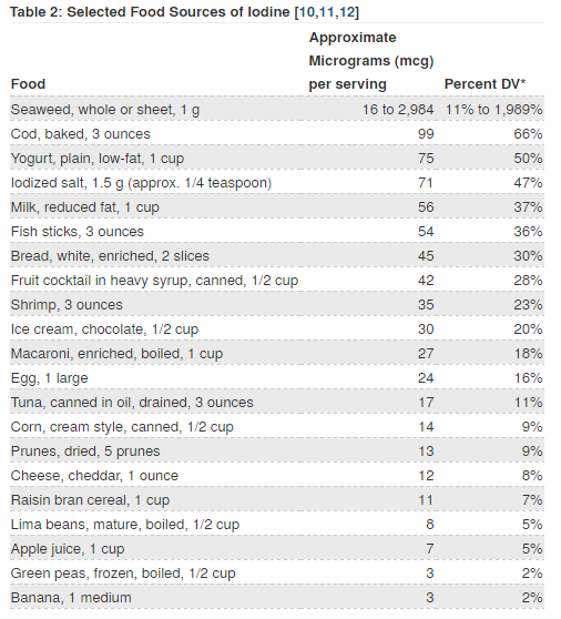 iodine in food
